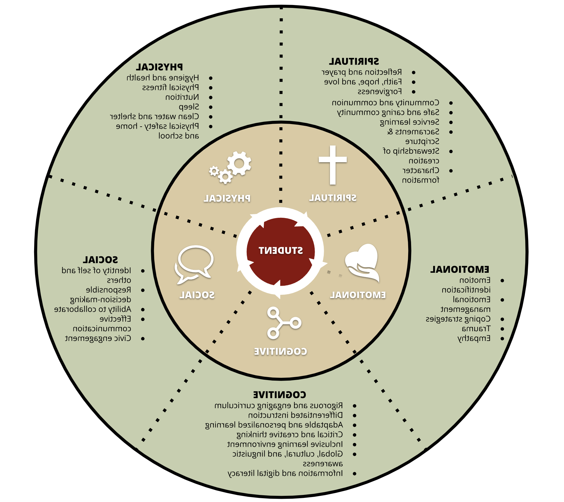 whole child framework essential elements graphic